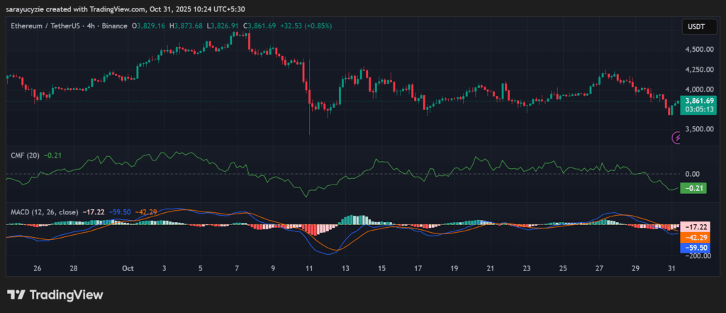 La pressione ribassista aumenta: i tori di Ethereum (ETH) riusciranno a rilanciare lo slancio o affronteranno una rottura sotto i 3.5K dollari? image 0