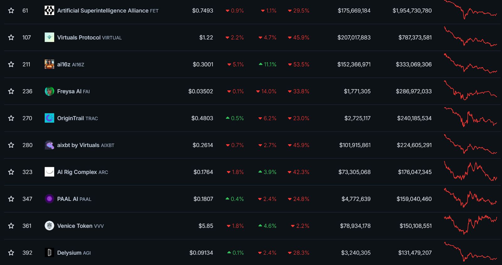 Criptoagentes con IA pierden 6.000 millones de dólares: cómo la IA de DeepSeek provocó un desplome del mercado del 13 image 0