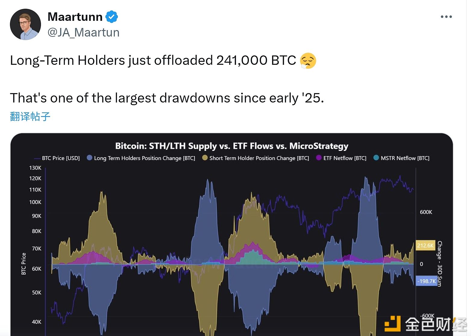 Analyst: Bitcoin long-term holders have sold 241,000 bitcoins, marking one of the largest sell-offs since the beginning of the year
