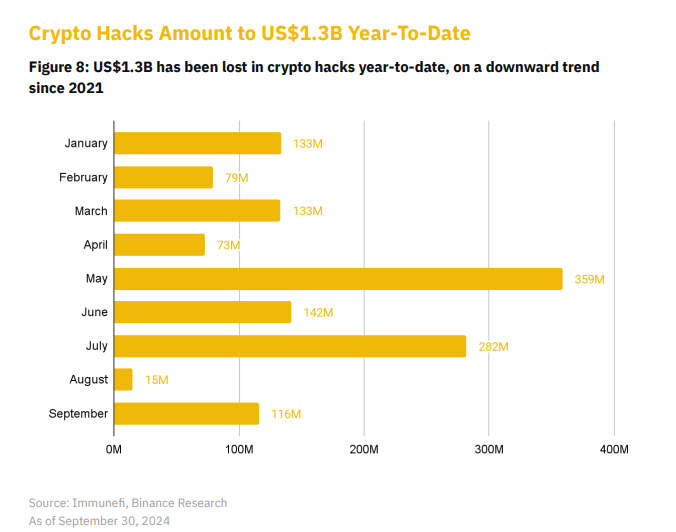 Funds Lost in Crypto Hacks Witnessing Downtrend As Industry Adopts Stronger Security Measures, Says Binance image 0