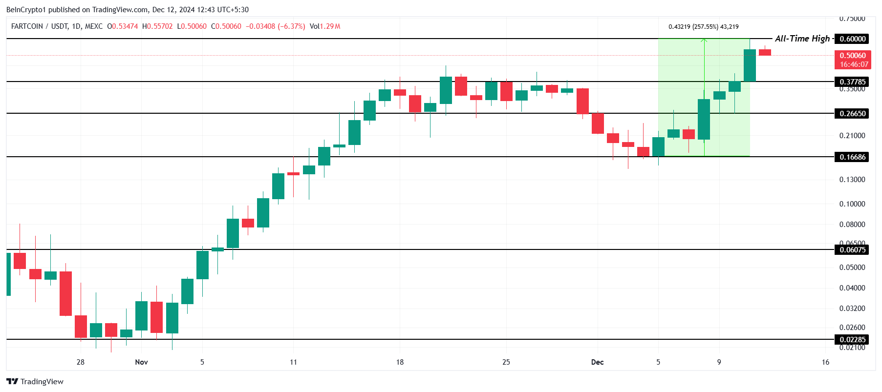FARTCOIN Hits New All-Time High As Market Cap Crosses $500 Million image 2