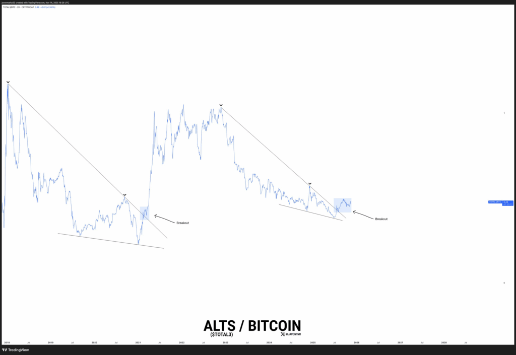 Наступил сезон альткоинов? Аналитик выделяет этот риск, за которым нужно следить image 0