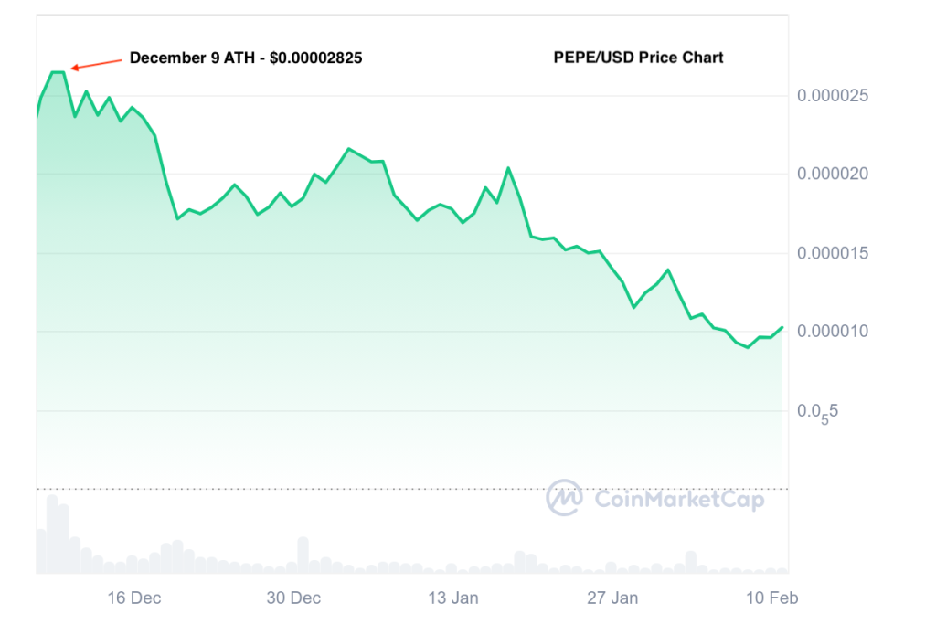 Pepe Coin Crashes 65% but Traders Predict a Shocking 110% Rebound image 1