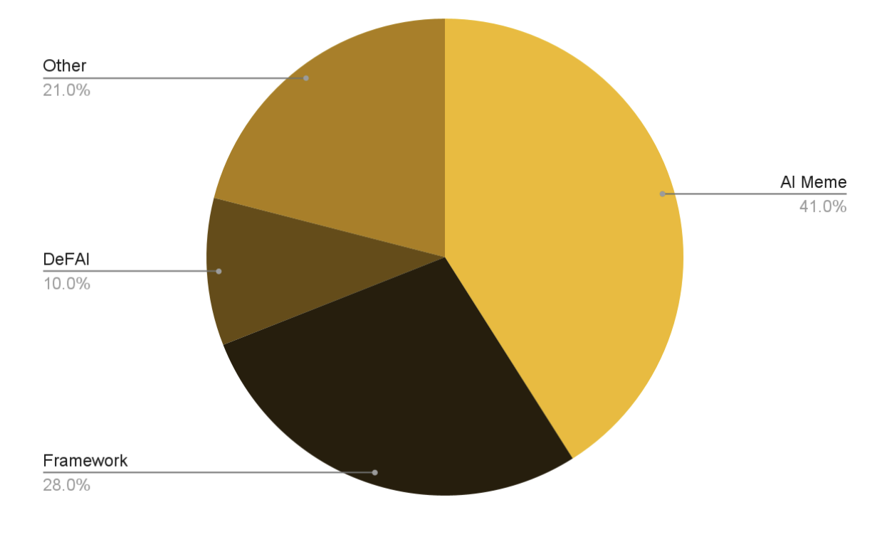 Meme Coins Hold 41% of the AI Crypto Market Share, But DeFAI is Growing image 0