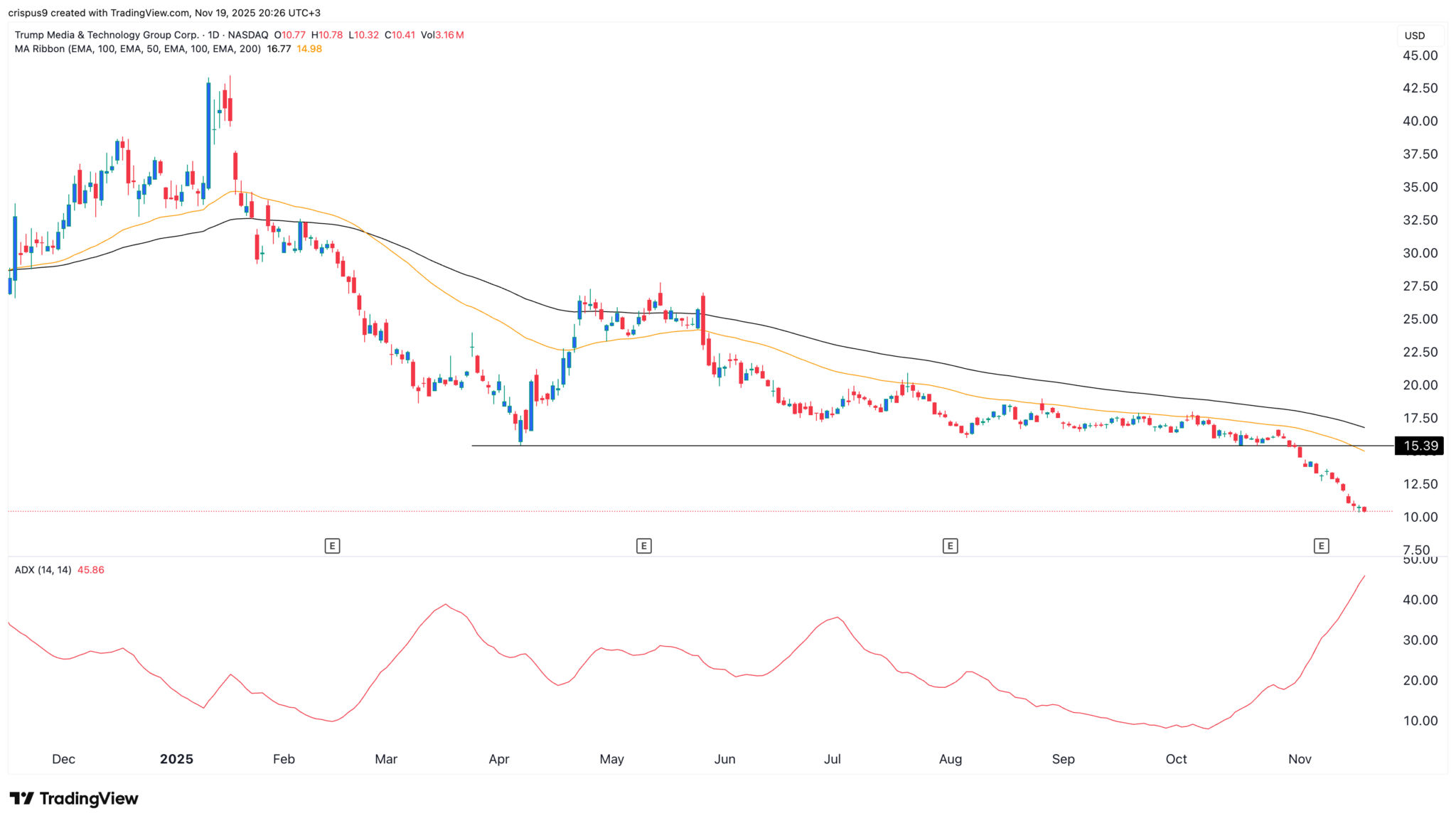 DJT-Aktie im freien Fall, da Trump-Medien mit einem doppelten Schlag konfrontiert sind image 1