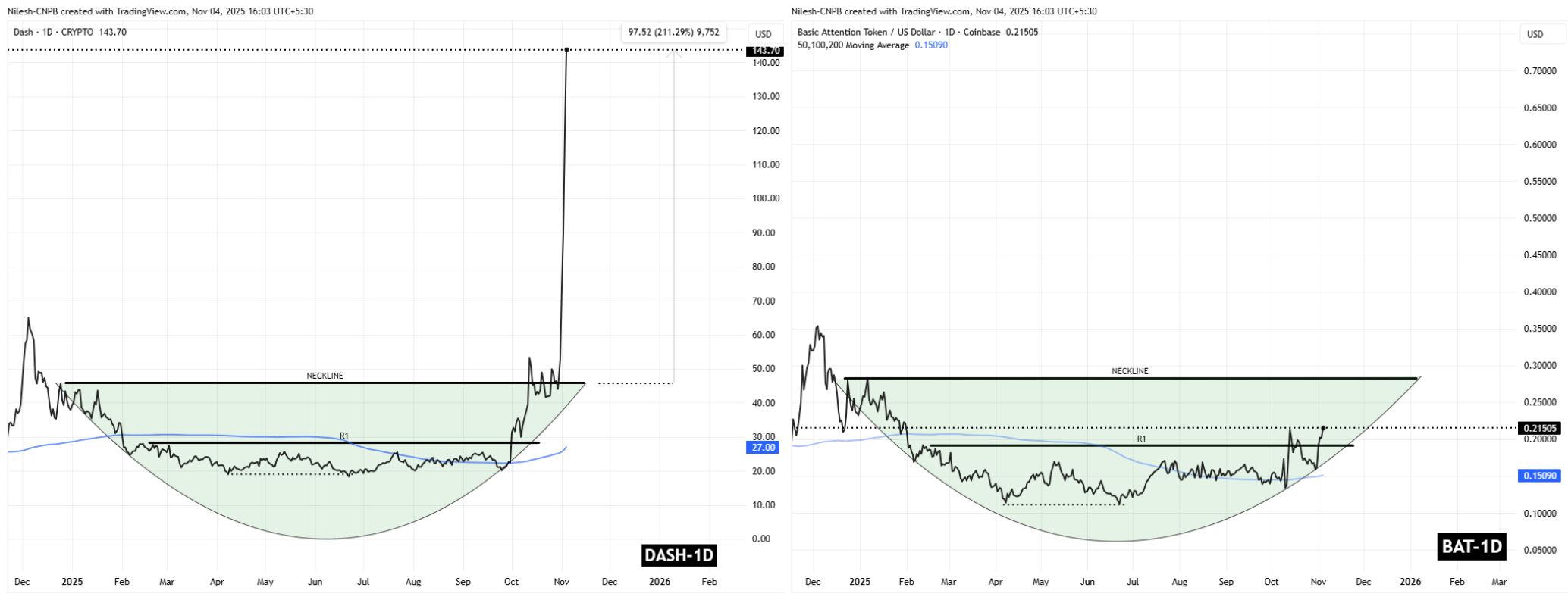 Basic Attention Token (BAT) To Rally Higher? This Emerging Bullish Fractal Saying Yes! image 1