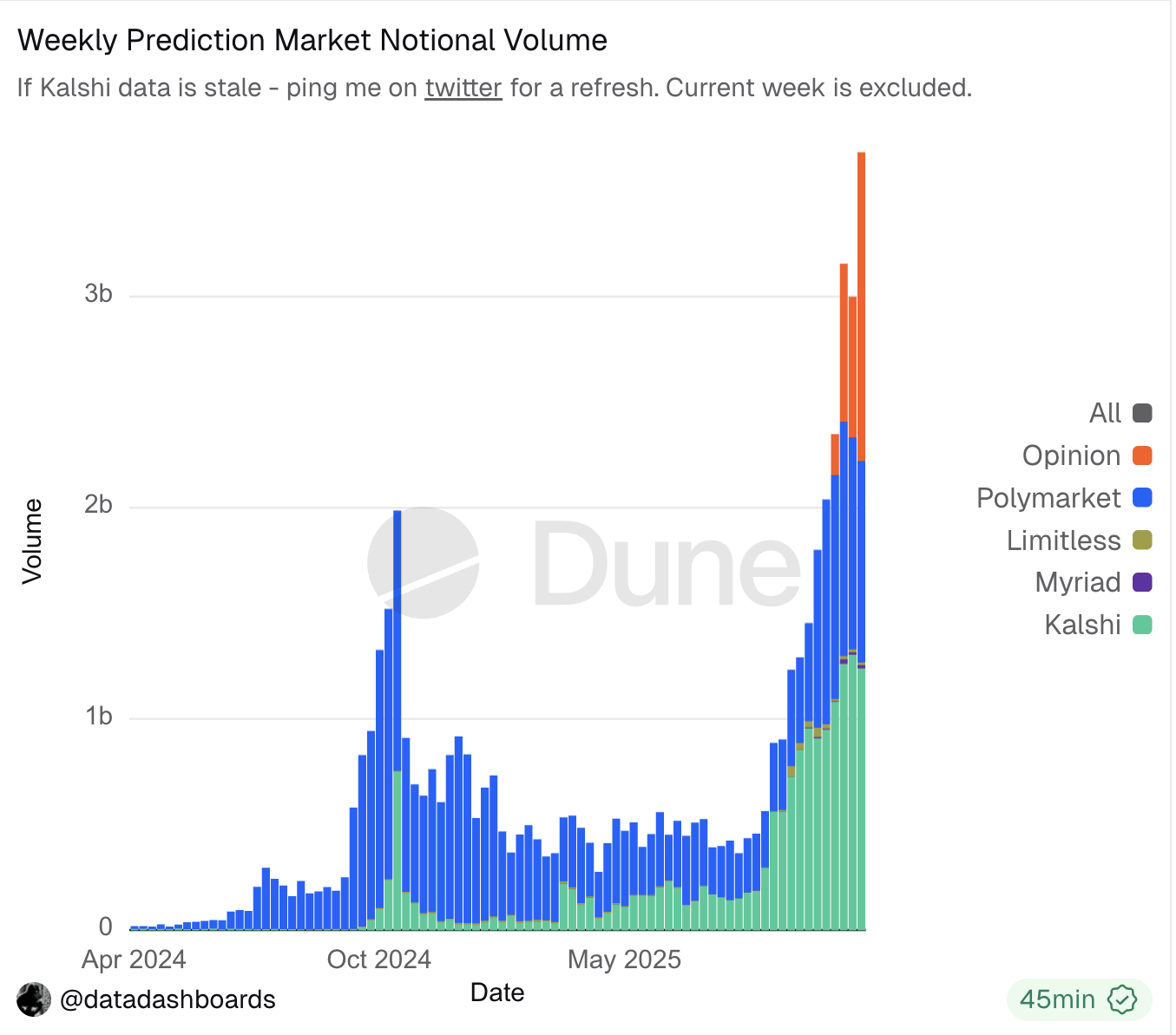 Kalshi Doubles Valuation to $11 Billion With $1 Billion Funding Round image 0