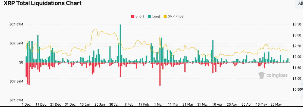 $2.00 Liquidation Barrier Looms with $564B at Stake as XRP Stabilizes at $2.30 image 1