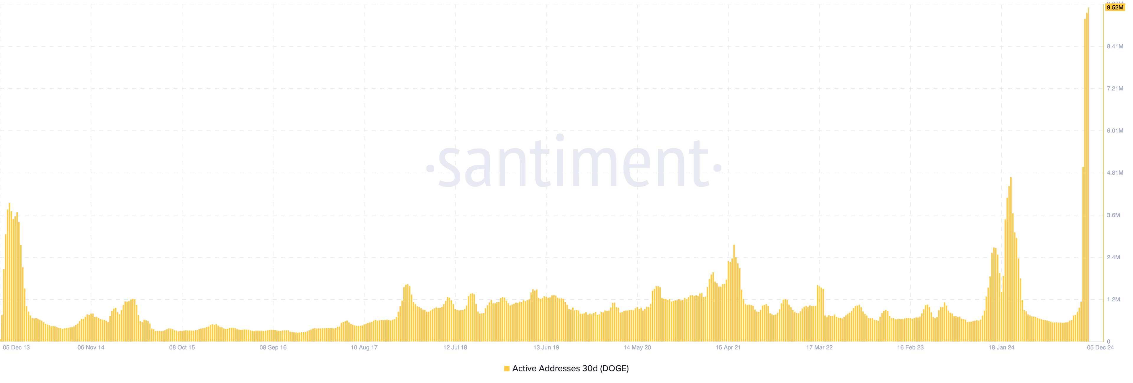 Dogecoin’s Surge in Active Addresses Raises Questions About Price Trends and Market Momentum image 0