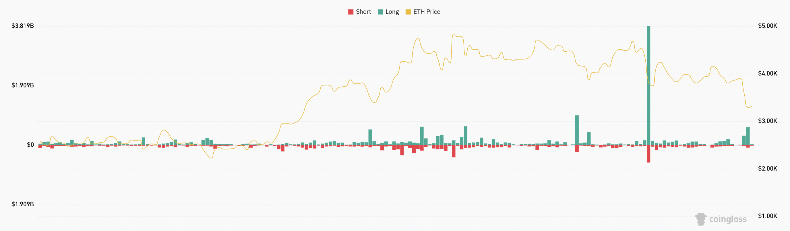 Мнение: Ethereum потерял весь рост 2025 года, дальше — $2200? image 1