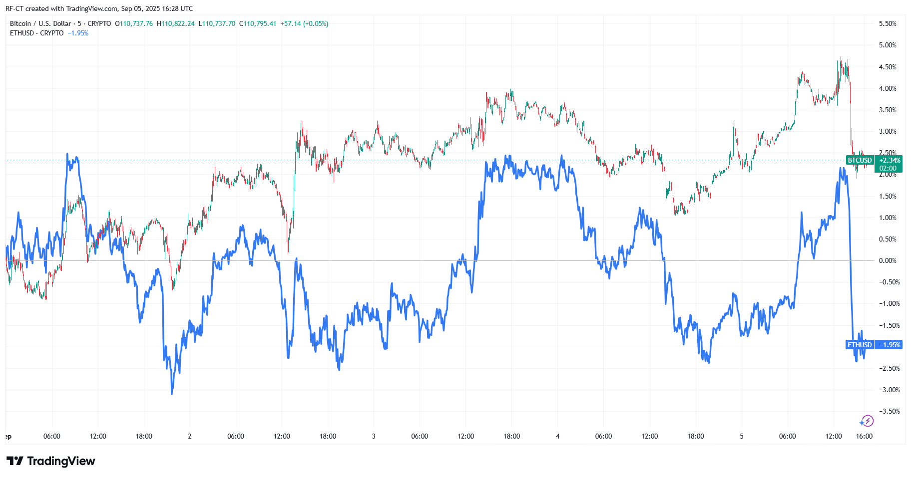 BTC vs ETH: The Crypto Tug-of-War Nobody Saw ComingInstitutional Rotation: Bitcoin Takes the SpotlightEthereum’s Silent Strength: Whale AccumulationB image 2