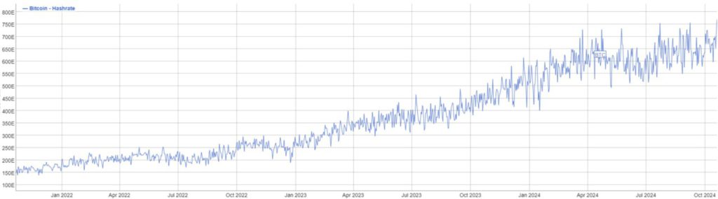 Hashrate Bitcoin Pecah Rekor Baru! Apakah ini Pertanda Kenaikan Besar? image 0