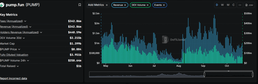 Pump.fun Raup $1 Juta per Hari di Tengah Lesunya MarketAktivitas Turun, Pendapatan Tetap MengalirDominasi yang Sulit Digoyang