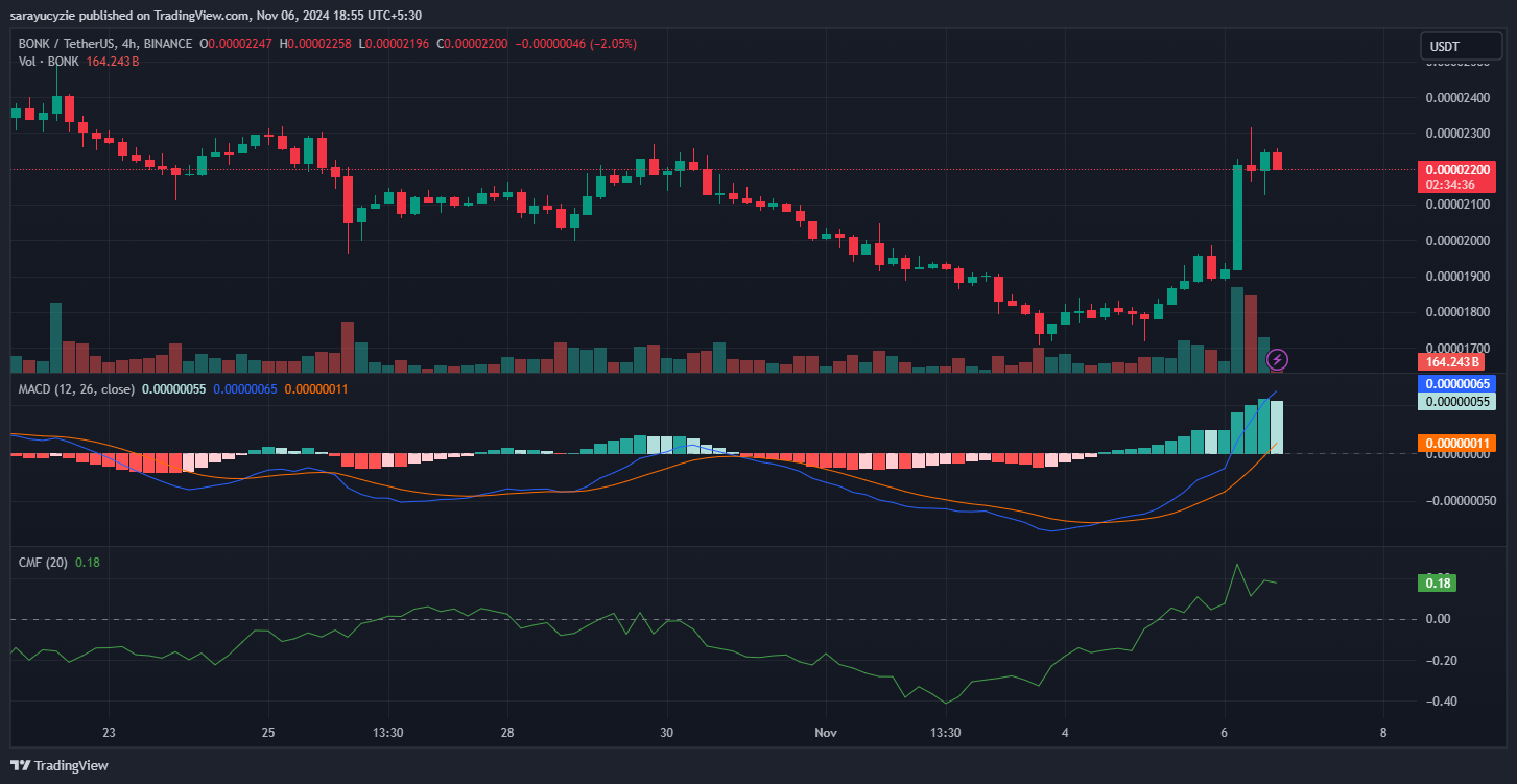 BONK May Extend Uptrend If It Tests This Resistance image 1