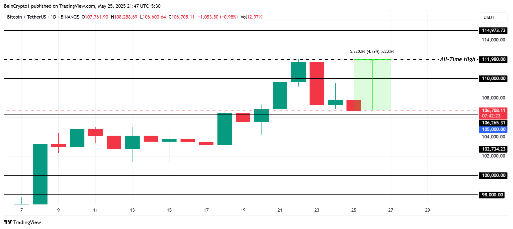 Bitcoin Long-Term Holders Data Hint When the Next All-Time High Might Be image 2