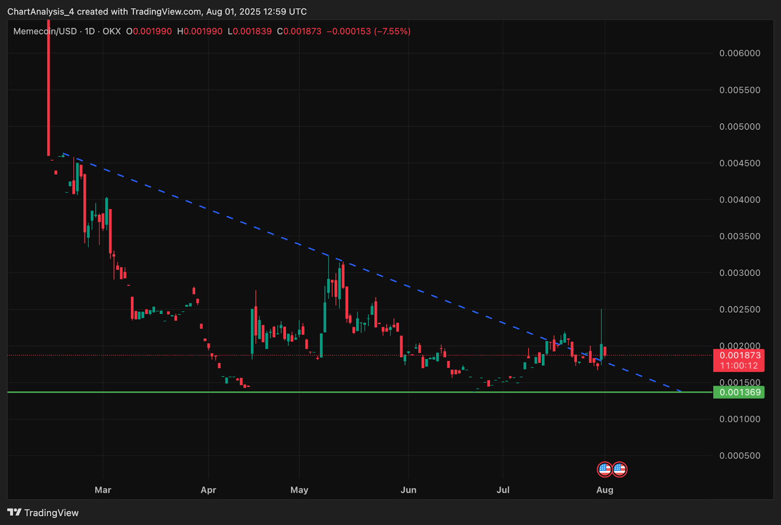 Memecoin (MEME) Price Prediction 2025, 2026, 2027-2030 image 1