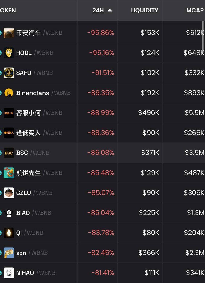 BNB Meme Coins Tank 90%: Has the ‘BNB Meme Szn’ Bubble Finally Popped? image 0
