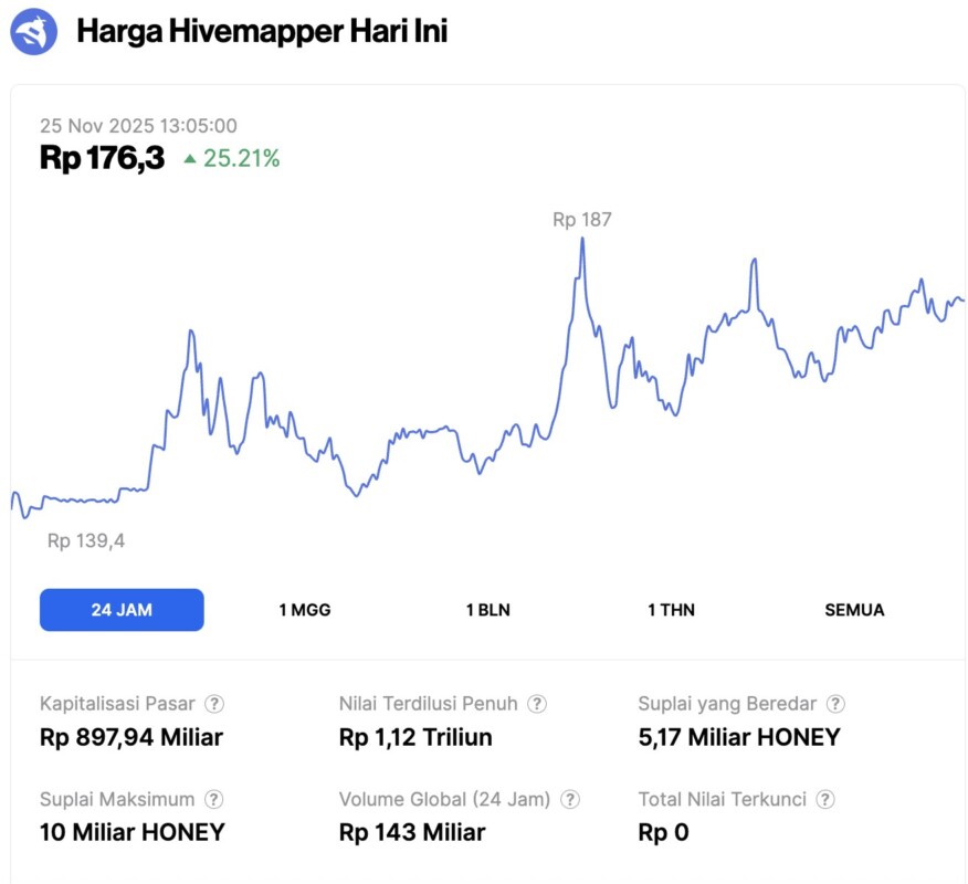 3 Best Performing Crypto Today: Nomor 1 Melonjak hingga 44% image 2