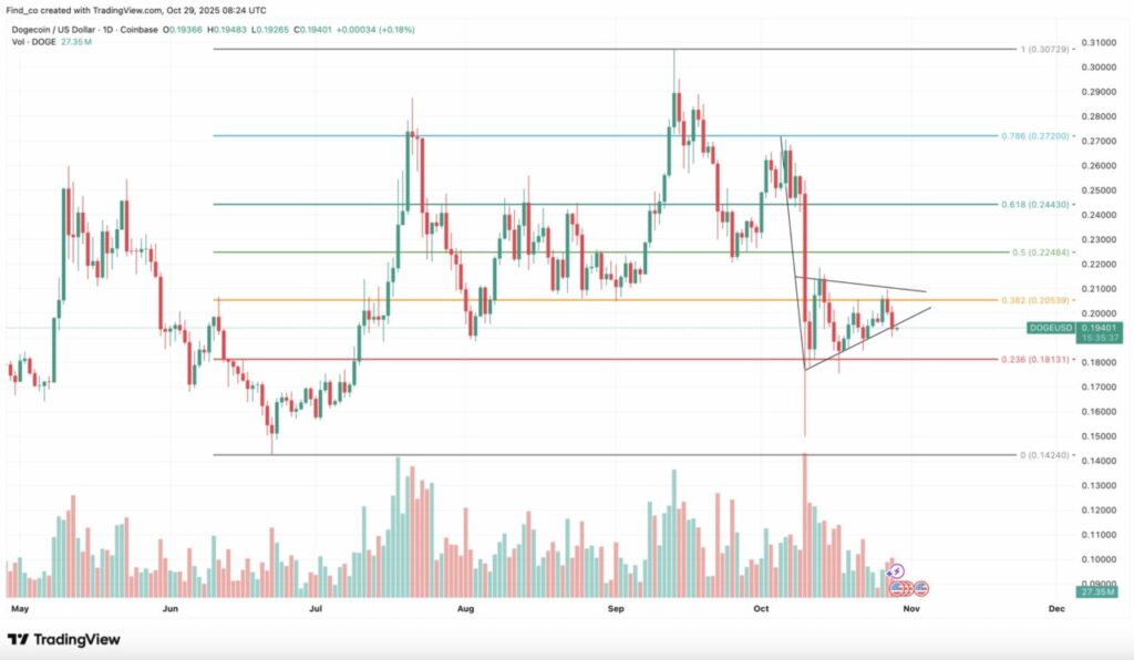 Harga Dogecoin Alami Koreksi Tipis Hari Ini (30/10), Pola Bearish DOGE Mulai Terbentuk? image 3