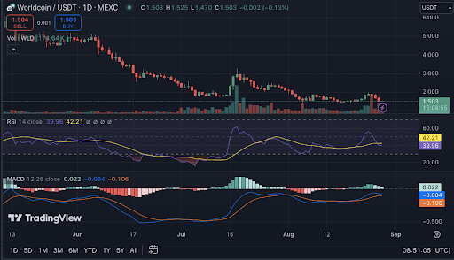 Der Preis von Worldcoin fällt, da Alameda Token zu Binance verschiebt image 3