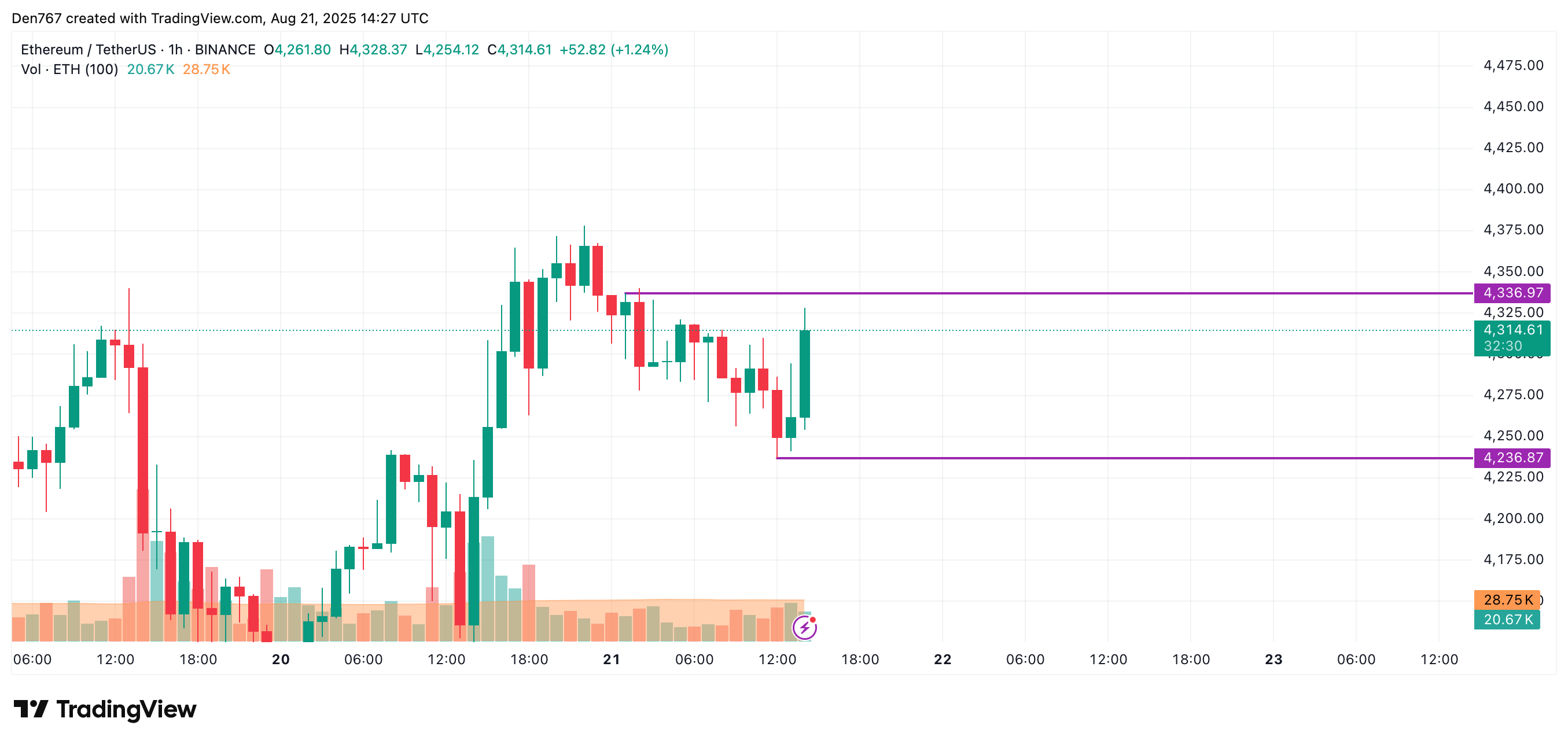 Ethereum (ETH) Price Prediction for August 21 image 1