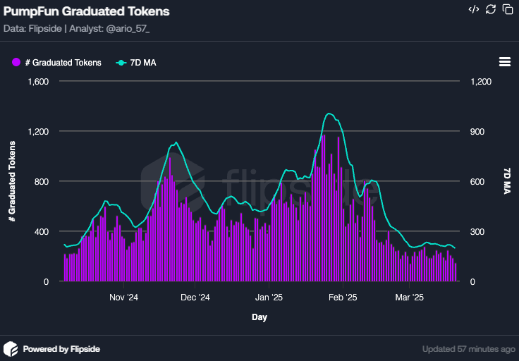 Beyond the Memecoin Surge: A User Acquisition Post-MortemThe User Acquisition ChallengeThe Memecoin Mirage image 1