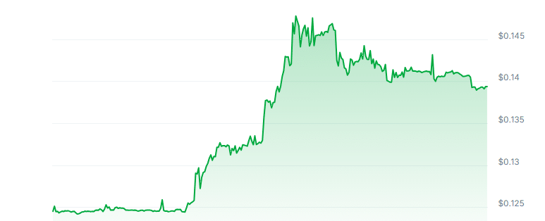 Top Crypto Gainers Today Jul 14 – ALEX Lab, Gas, Iotex, Algorand image 1