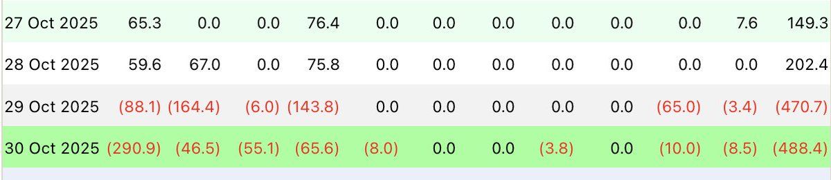Bitcoin-ETFs verzeichnen Abflüsse von 490 Millionen Dollar, während BlackRock mit einem Betrugsskandal konfrontiert ist image 0
