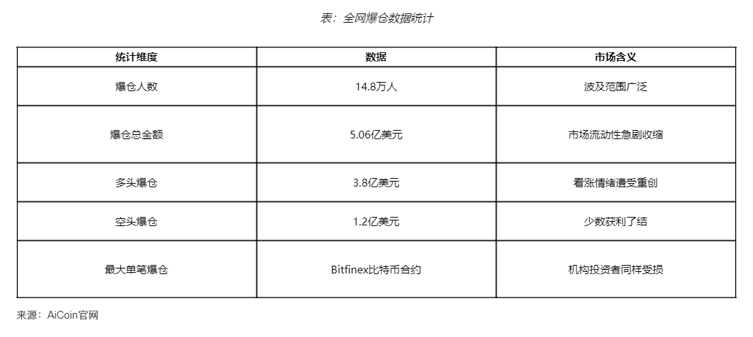 加密雪崩：三大风暴席卷，15万投资者爆仓！ image 2