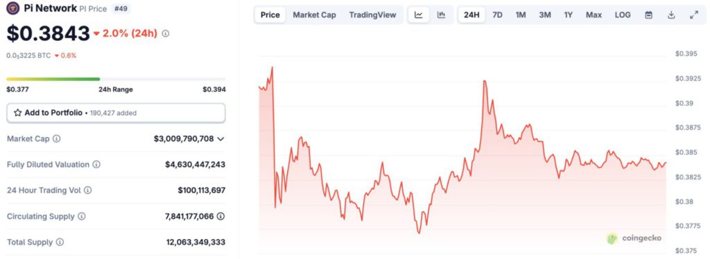 Harga Pi Network Turun 2% Hari Ini (15/8/25): Bisakah Tren Bearish Pi Network Pecah? image 0