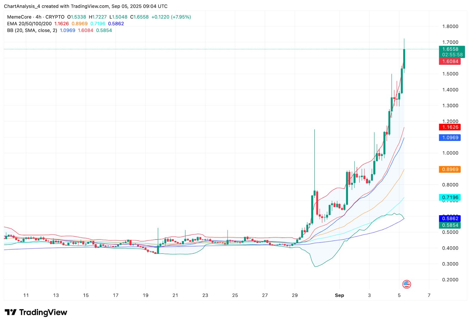 MemeCore価格予測：Mが1.70ドルを超えて急騰、韓国トレーダーがラリーを牽引 image 3