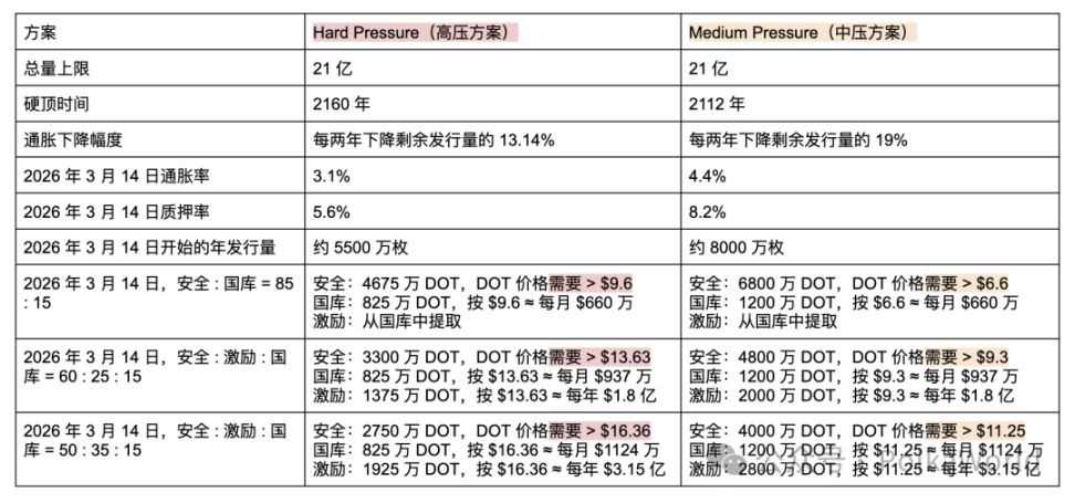 波卡周報 | Polkadot Capital Group 啟動直連華爾街，W3F 警示通脹降低風險！ image 3