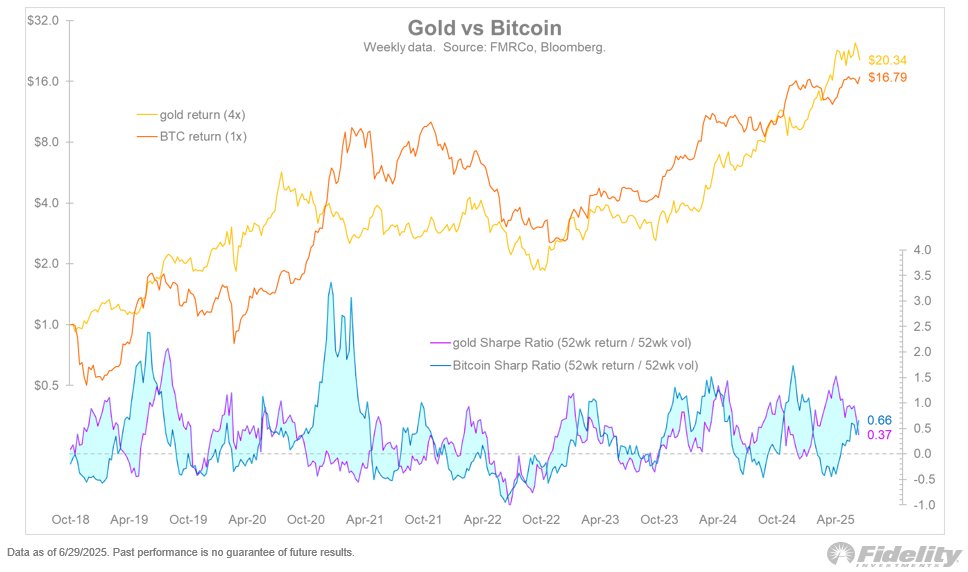 Bitcoin Primed To Hit New All-Time High Soon Enough, According to Fidelity’s Global Macro Analyst Jurrien Timmer – Here’s Why image 1