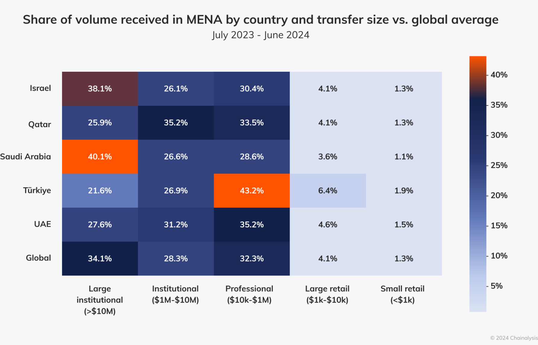 MENA ranks as 7th largest crypto market in 2024: Chainalysis image 0