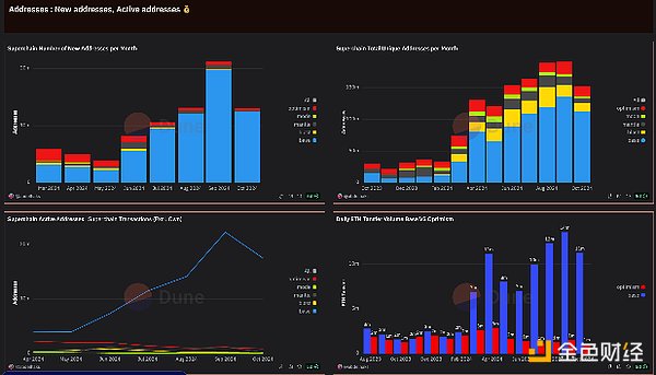 OP Superchain帝国是如何崛起的？ image 3