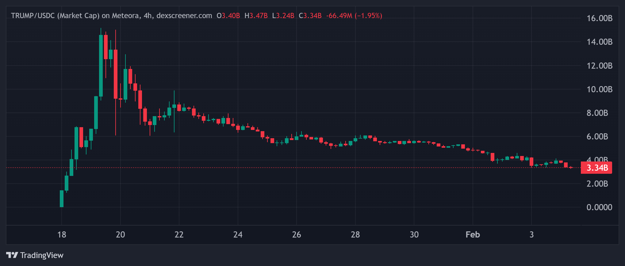 Le memecoin de Trump chute de 75 % en raison de la tourmente du marché image 0