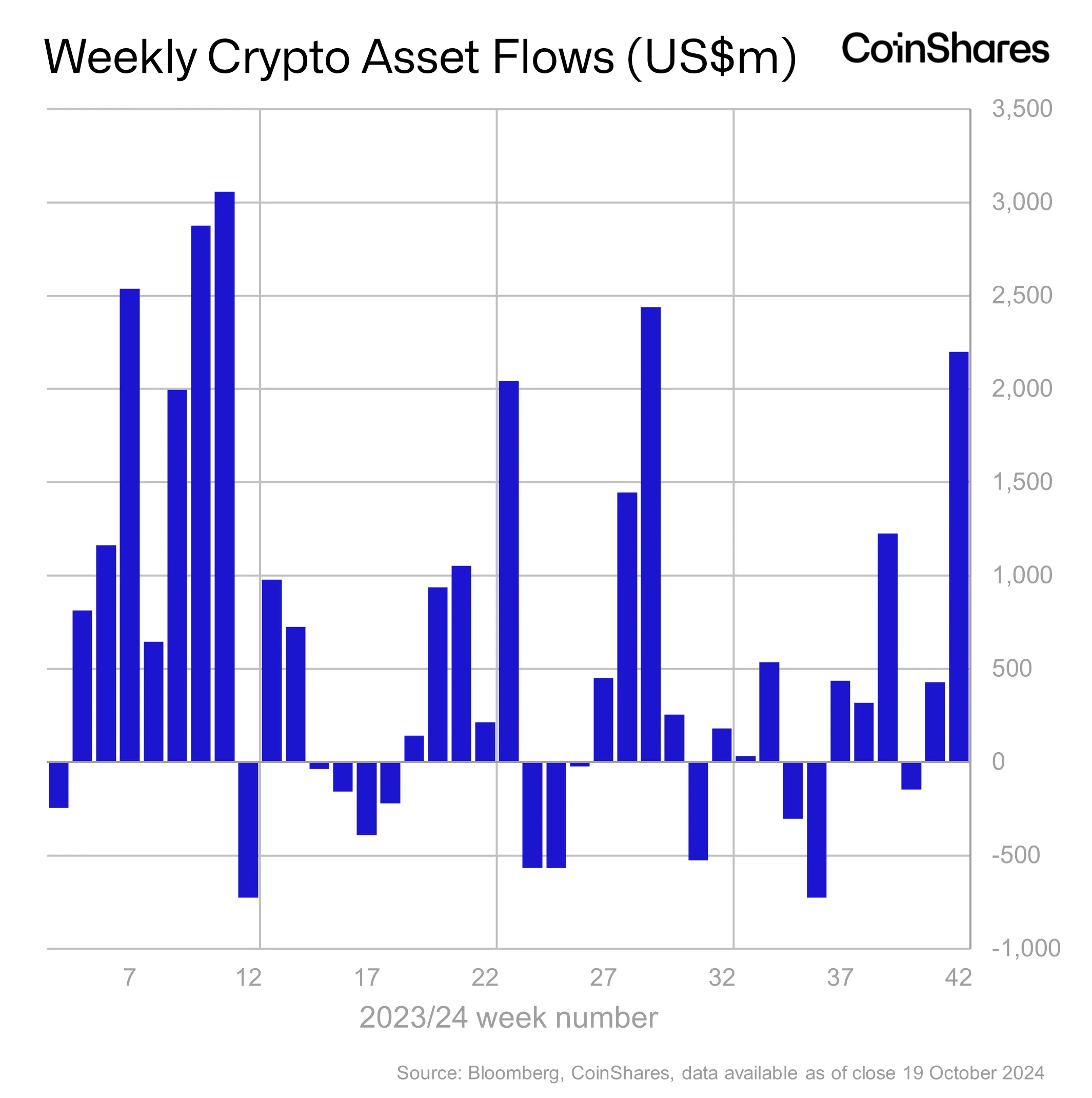 $2,200,000,000 Hits Institutional Crypto Products in One Week As Optimism About Election Grows: CoinShares image 0