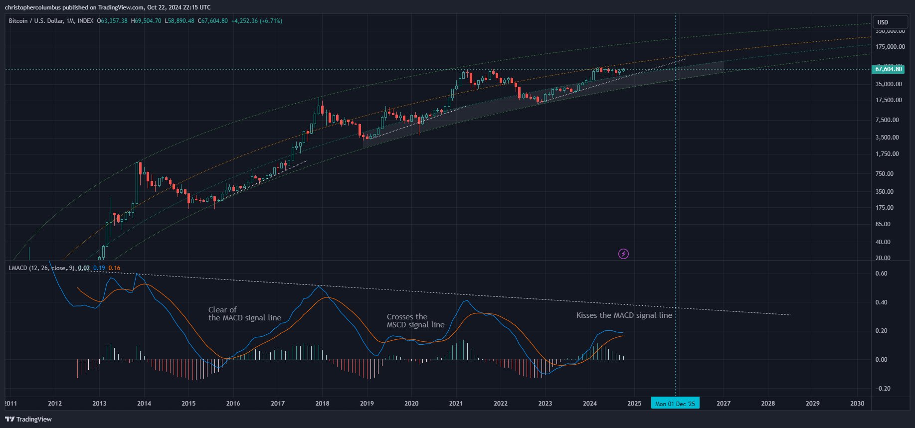 Top Analyst Says One Indicator Consistently Flashing Bull Market Signals for Bitcoin (BTC) image 1