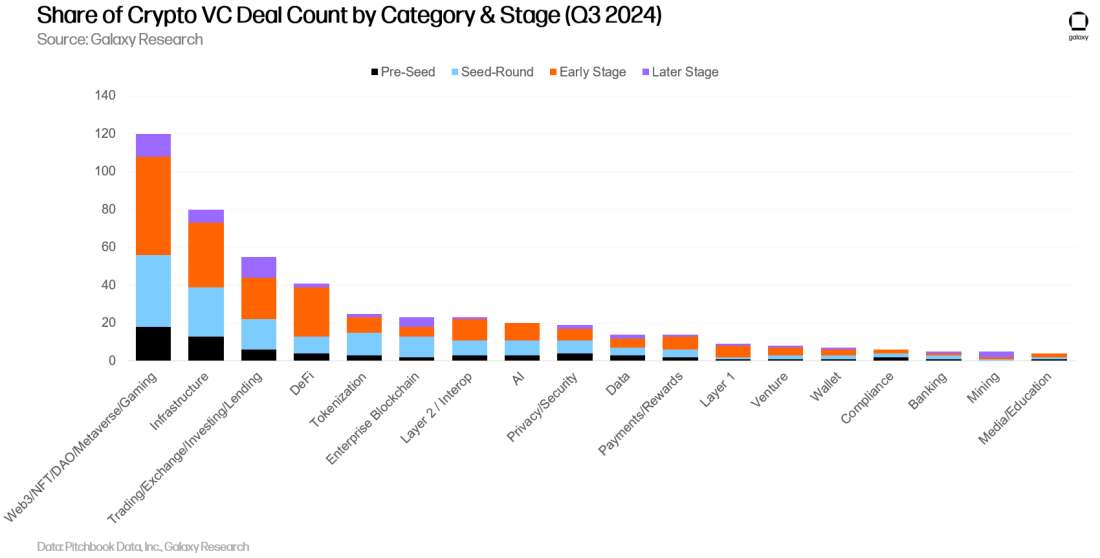 Galaxy Q3 加密风投报告关键洞察:投资额环比下降 2 成,L1 项目筹到最多资金 image 14