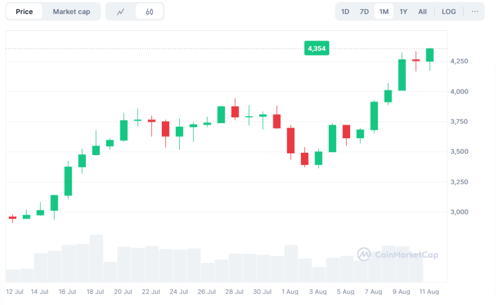 Une mystérieuse institution achète près de 1 milliard de dollars d’Ethereum image 1