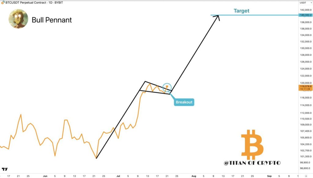 Bitcoin đang tiến gần đến ‘giai đoạn bùng nổ nhất’ với mục tiêu 140.000 USD image 1
