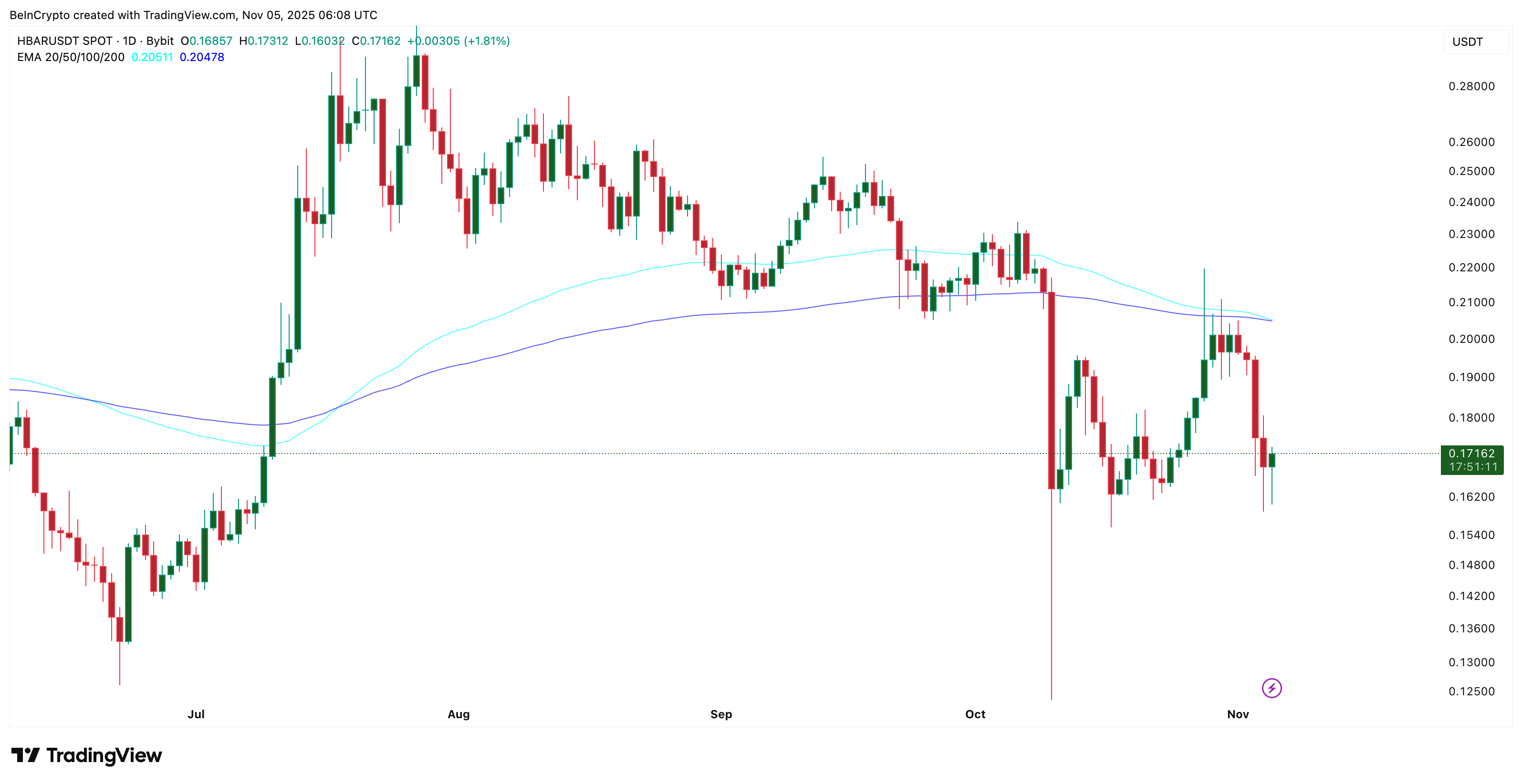 سعر HBAR يسير على حبل مشدود بين المشترين والبائعين — هل يمكن للحيتان أن تميل التوازن؟