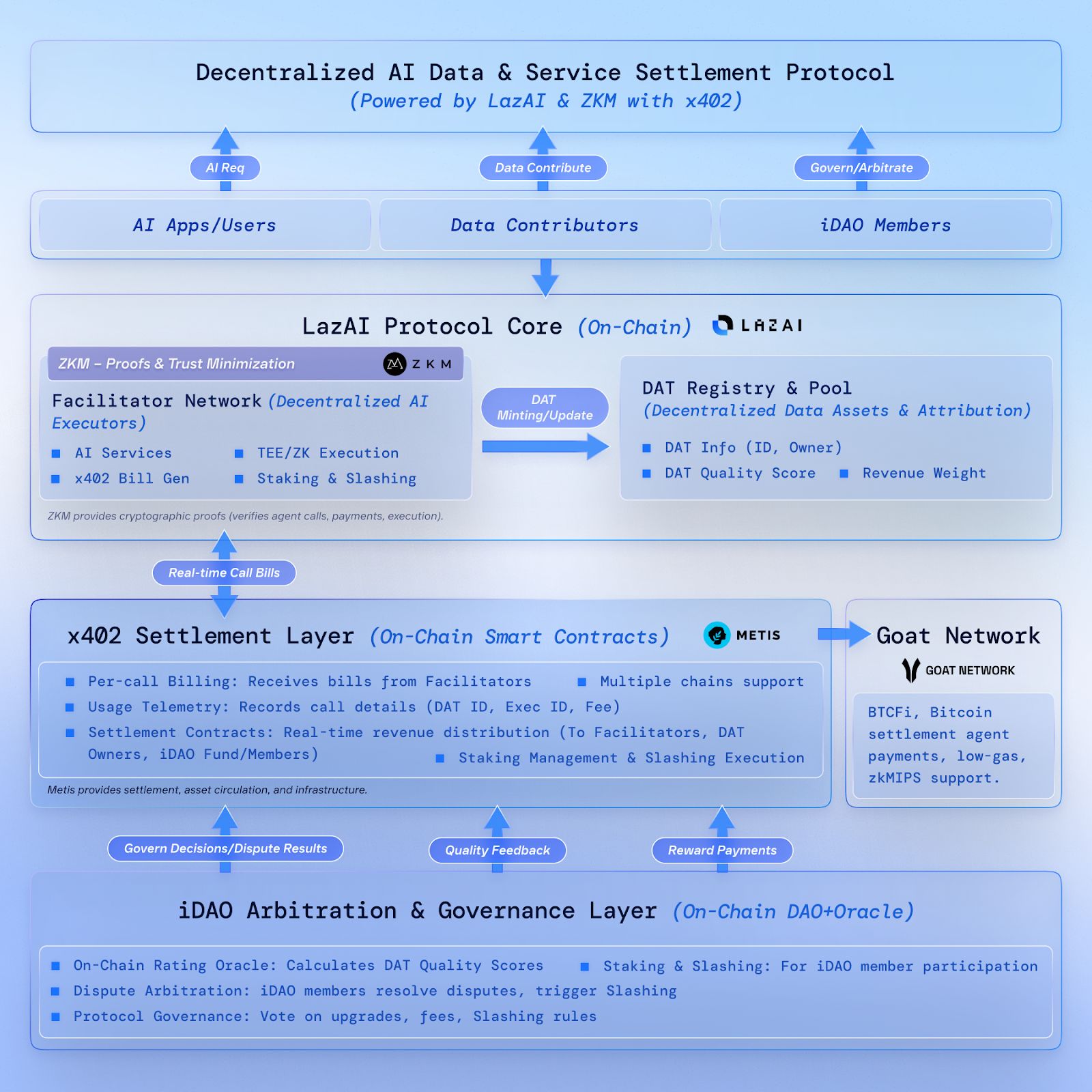 GMPayer: AIエージェント向けクロスチェーンx402決済ハブ4段階のビジョン4段階のビジョン image 2