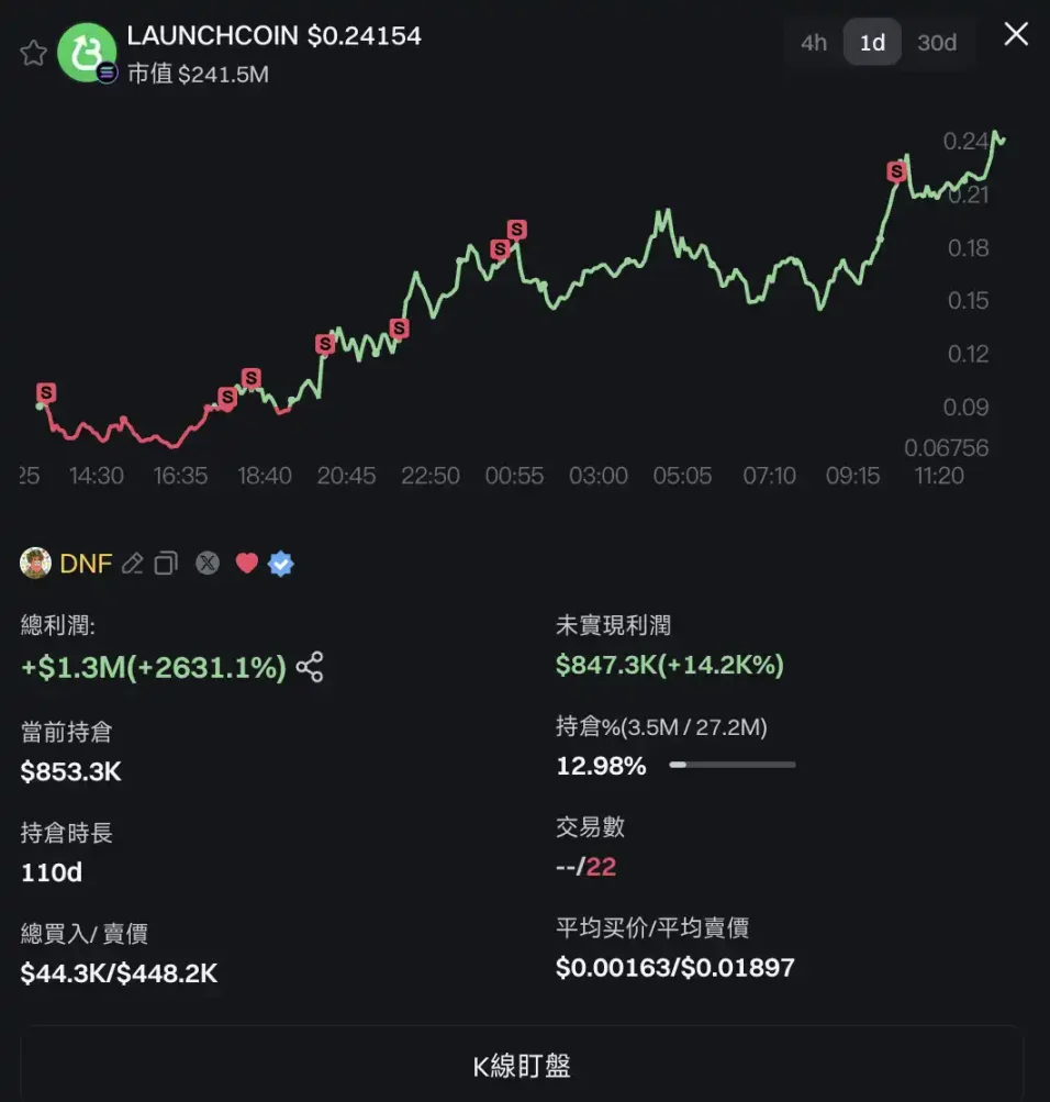 LaunchCoin一天200倍，改名后的Believe为何这么猛？ image 8