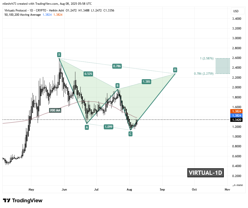 Virtuals Protocol (VIRTUAL) To Soar Further? Key Harmonic Pattern Signals Potential Upside Move image 1