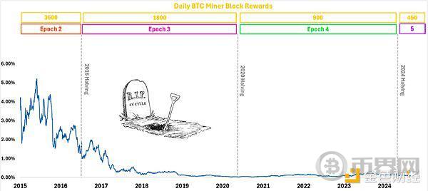 Outlier Ventures：比特币减半驱动的四年周期已不成立 image 1