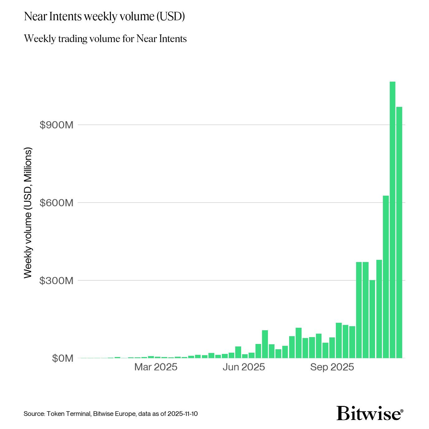 NEAR Intents Hits Record Transaction Volume, Raising Hopes That a Price Recovery is “NEAR” image 1