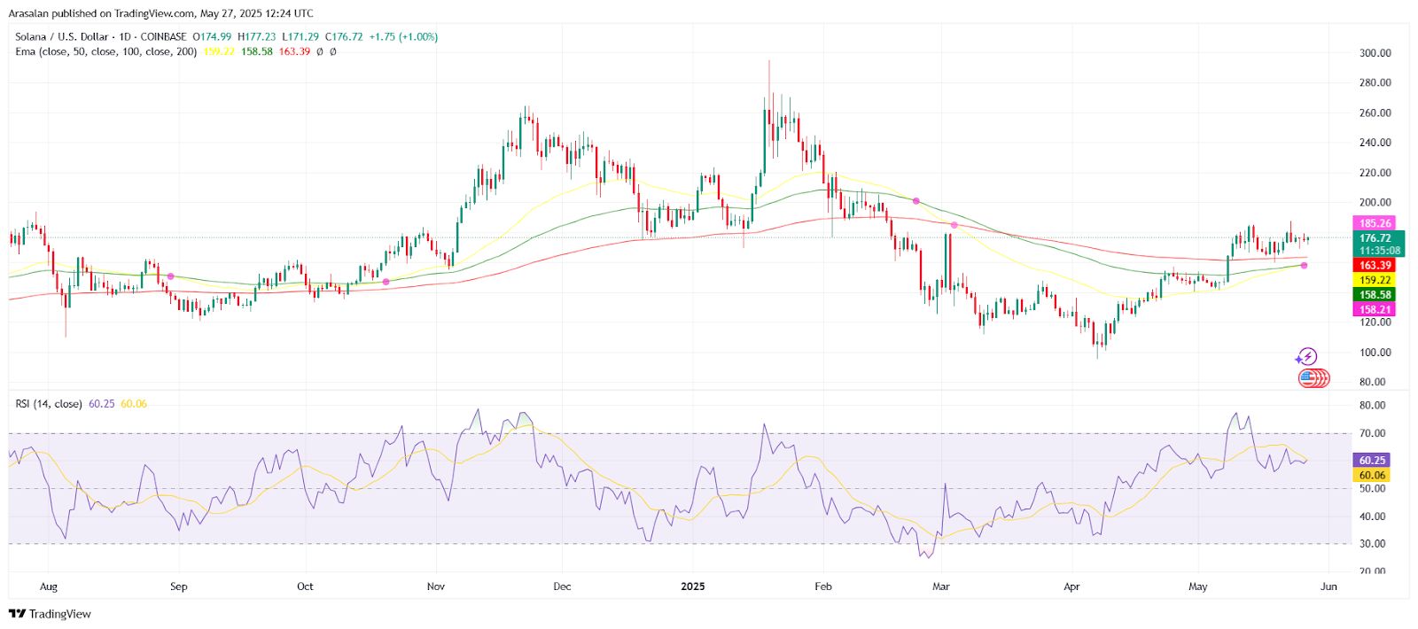 Solana’s Next Move: Will Negative Funding Rates Trigger a Major Price Shift? image 5