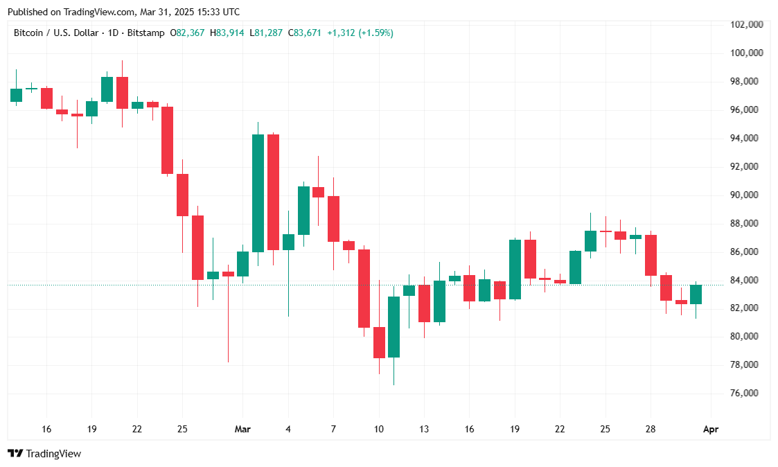 Bitcoin Reclaims $83K as Institutional Buying Ramps Up image 0