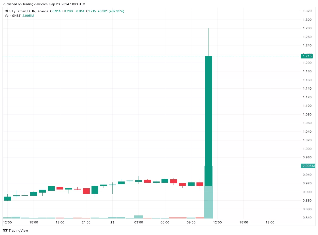 JUST IN! Binance Announced Its New Altcoin Listed, There Was a Huge Jump in Price!